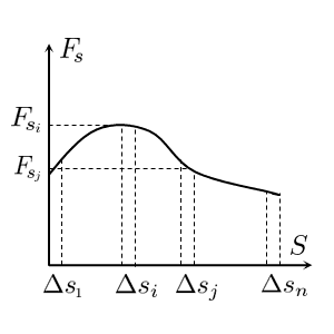  График проекции переменной силы