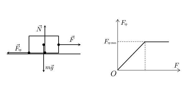  Сила трения