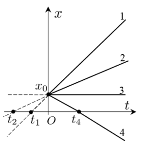  Графики движения вдоль оси Ox