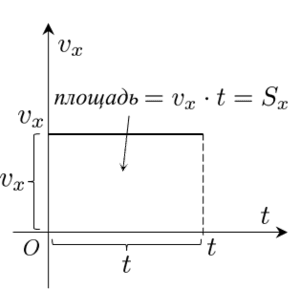  Изображение площади под графиком скорости как преремещение