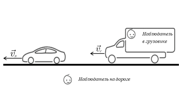  Схематическое изображение относительной скорости одного тела относительно другого тела