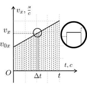  Разбиение на маленькие интервалы графика скорости
