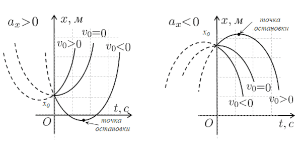  График движения