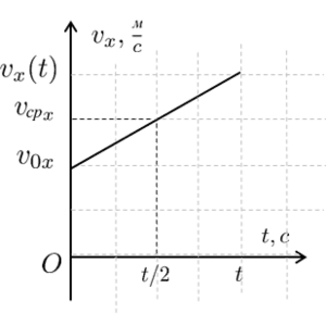  Средняя скорость