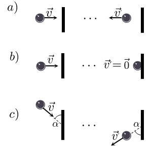 На рисунке схематически изображён шар, который в первом случае ударяется и отлетает от вертикальной стены под прямым углом, во втором случае ударяется и прилипает к стене, в третьем случае ударяется и отлетает от стены под углом