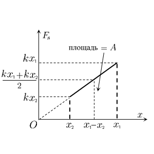 График проекции силы упругости